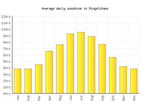 Mingelchaur average daily sunshine chart
