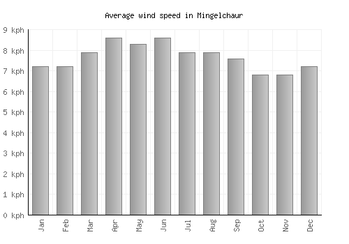 Mingelchaur average winspeed by month (km/h)