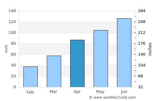 Minggang average rain in April