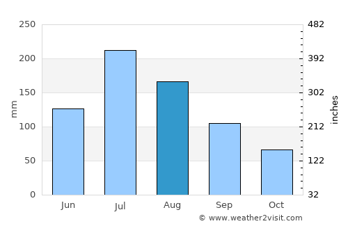 Minggang average rain in August