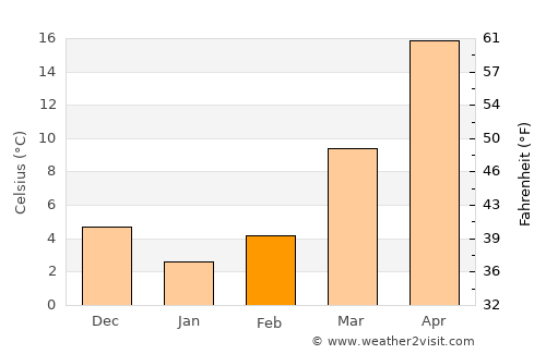 Minggang average temperature in February