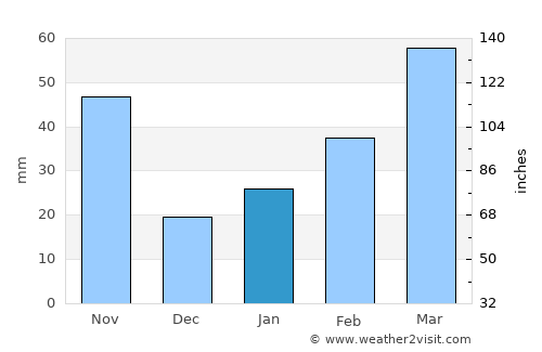Minggang average rain in January