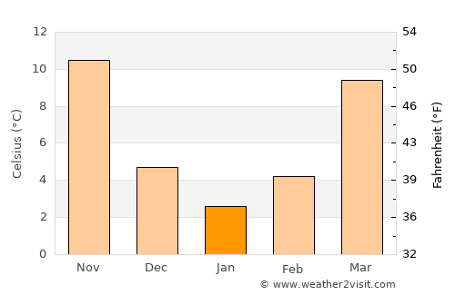 Minggang average temperature in January