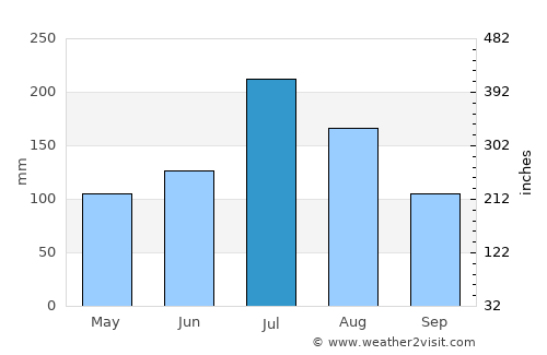 Minggang average rain in July