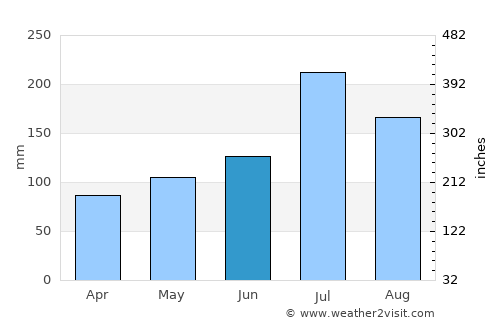 Minggang average rain in June