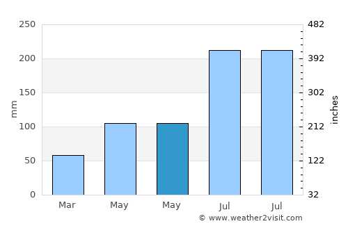 Minggang average rain in May