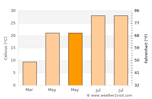 Minggang average temperature in May