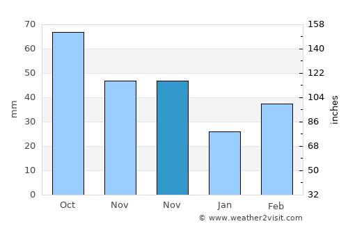 Minggang average rain in November