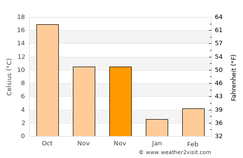 Minggang average temperature in November