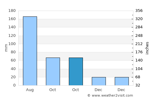 Minggang average rain in October