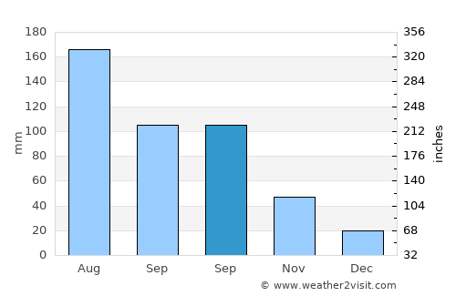 Minggang average rain in September