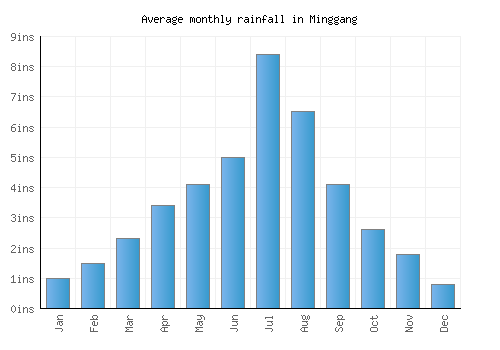 Minggang monthly rainfall chart (inches)