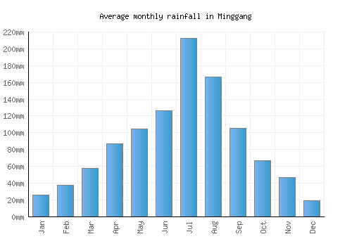 Minggang monthly rainfall chart (mm)