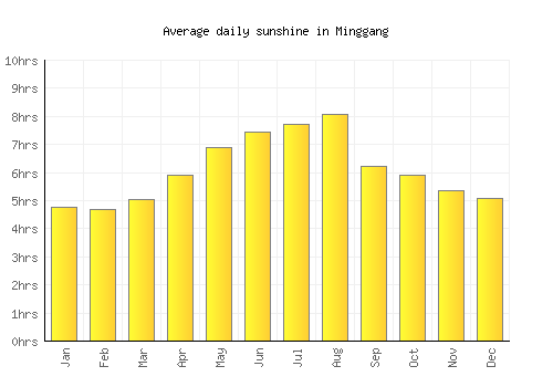Minggang average daily sunshine chart