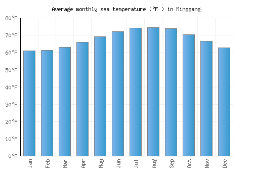 Minggang average sea temperature chart (Fahrenheit)