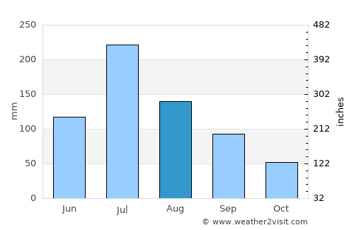 Mingguang average rain in August