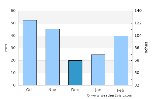 Mingguang average rain in December