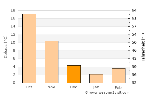 Mingguang average temperature in December