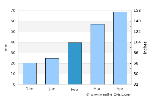 Mingguang average rain in February
