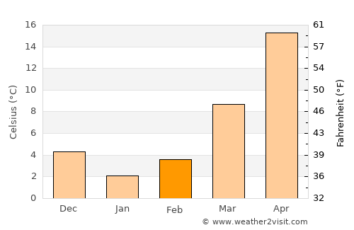 Mingguang average temperature in February