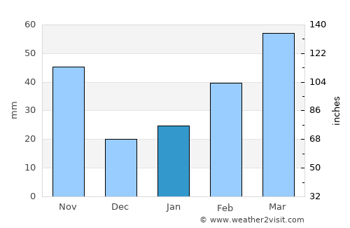 Mingguang average rain in January