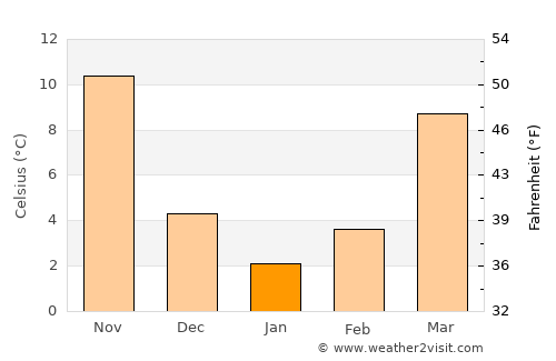 Mingguang average temperature in January