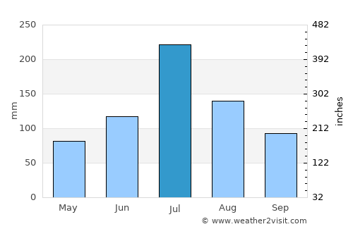 Mingguang average rain in July