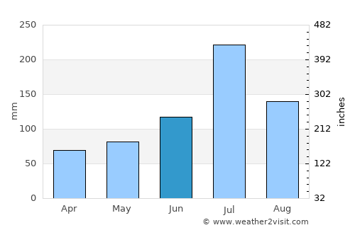 Mingguang average rain in June