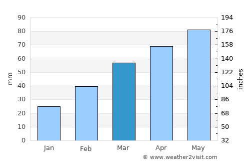 Mingguang average rain in March