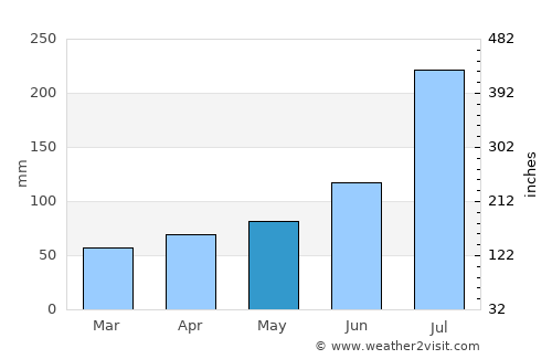 Mingguang average rain in May