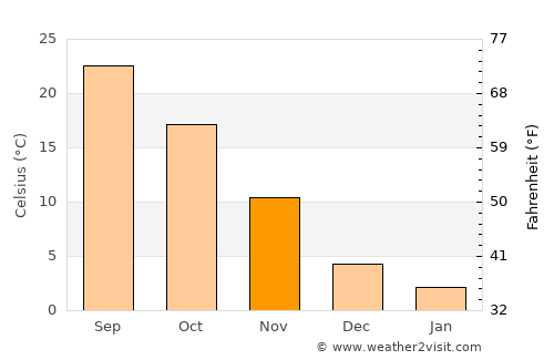 Mingguang average temperature in November