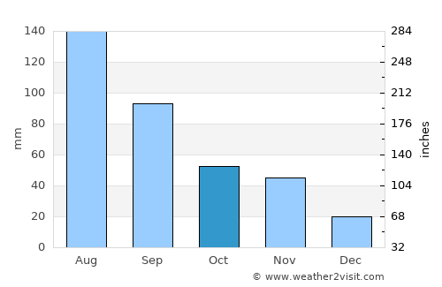 Mingguang average rain in October