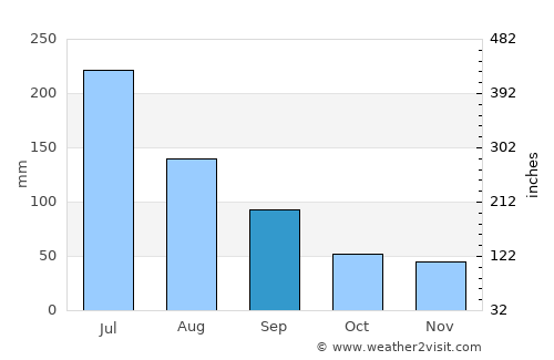 Mingguang average rain in September