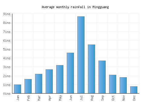 Mingguang monthly rainfall chart (inches)