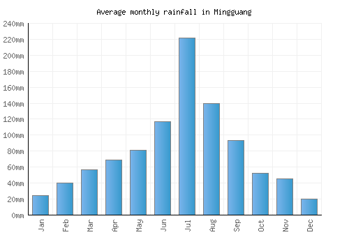 Mingguang monthly rainfall chart (mm)