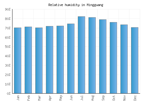 Mingguang relative humidity averages