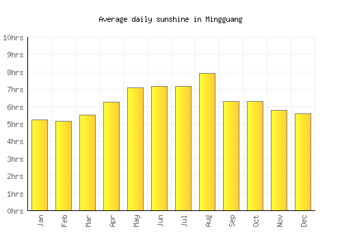 Mingguang average daily sunshine chart