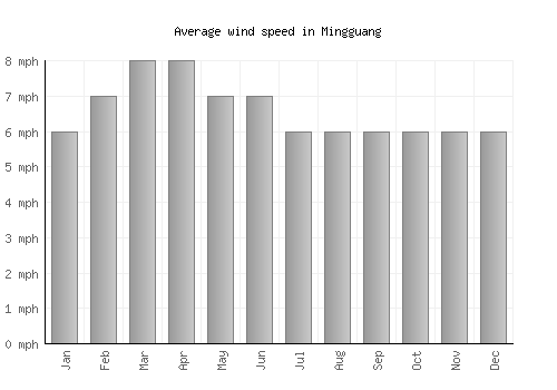 Mingguang average winspeed by month (mph)