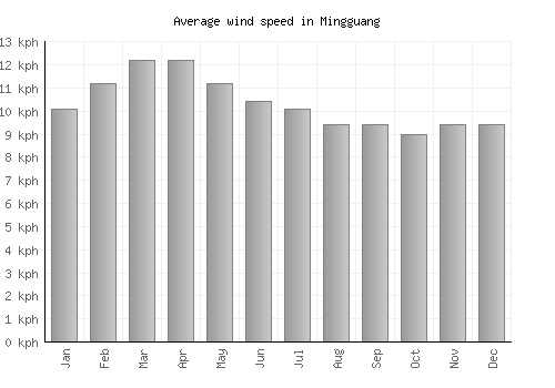 Mingguang average winspeed by month (km/h)