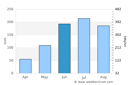 Minglanilla average rain in June