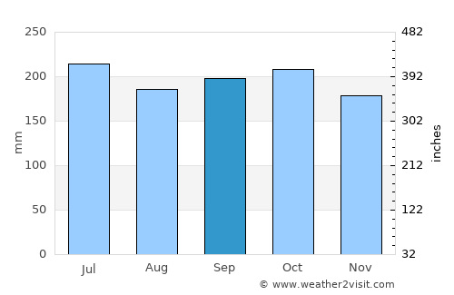 Minglanilla average rain in September