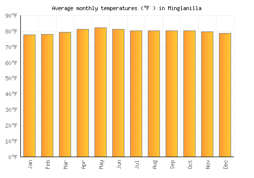Minglanilla average temperature chart (Fahrenheit)
