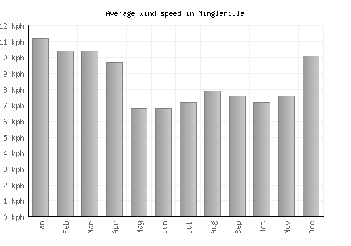 Minglanilla average winspeed by month (km/h)