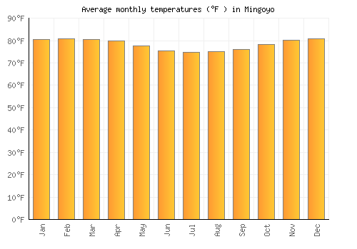 Mingoyo average temperature chart (Fahrenheit)