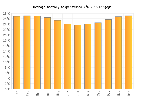 Mingoyo average temperature chart (Celsius)