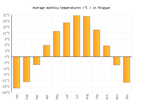 Mingyue average temperature chart (Celsius)