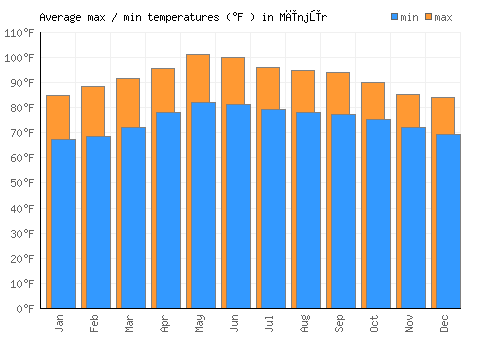 Mīnjūr average minimum / maximum temperatures (Fahrenheit)