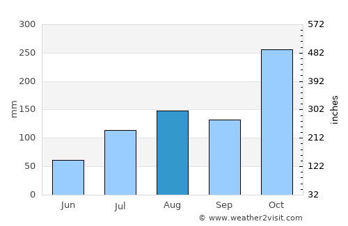 Mīnjūr average rain in August