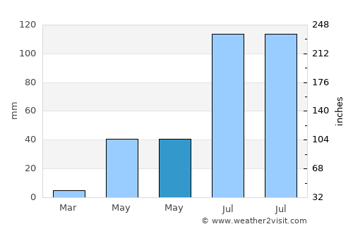 Mīnjūr average rain in May