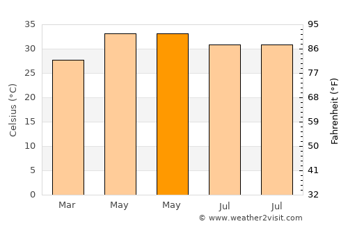 Mīnjūr average temperature in May